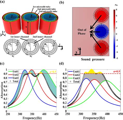 A Geometry And Dimensions Of The Sound Absorber 3d Schematic And