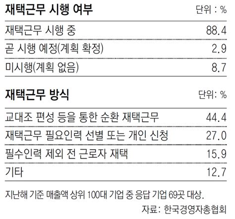 100대 기업 10곳 중 9곳 사무직 재택근무