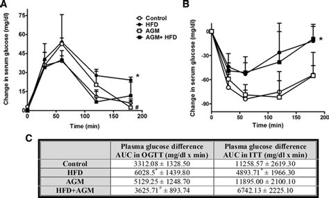 Effect Of Agm On Ogtt And Itt Rats Were Fed 60 Hfd For 12 Weeks And