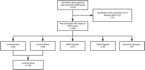 Frontiers Improving Prognosis Of Surrogate Assay For Breast Cancer