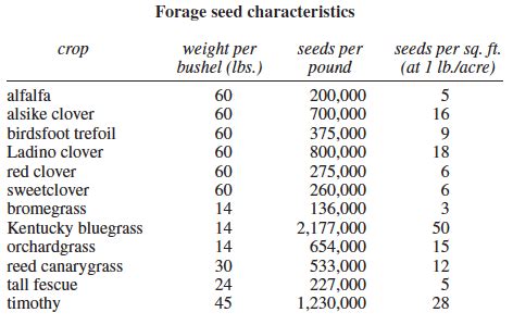 Alfalfa 101: Feeding Alfalfa Plants, Alfalfa Soil Types and Seeding ...