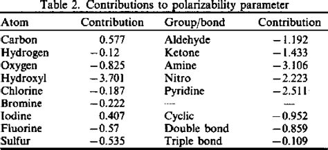 Table 1 From PREDICTING HENRY S LAW CONSTANT AND THE EFFECT OF