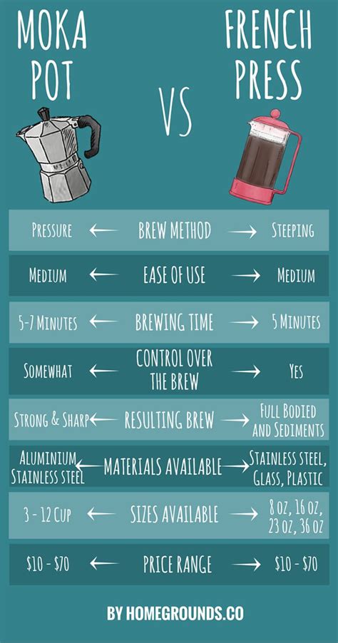 Moka Pot Vs French Press Is The Difference Obvious Coffee Brewing