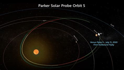 July 2020 – Parker Solar Probe