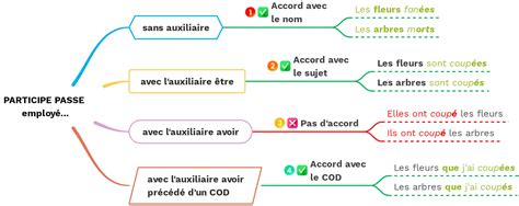 L accord du participe passé Cours2français