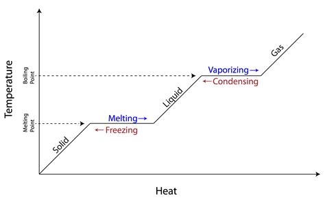 Change Of Phase Diagram Phase Diagrams