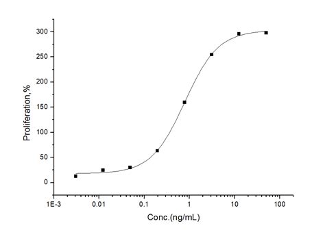 Recombinant Human GDNF Protein 10561 HNCH Sino Biological