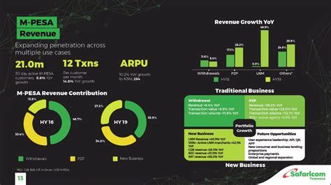 The Safaricom Fortune Teller