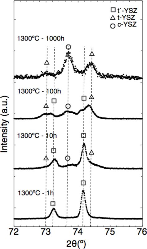 [PDF] Phase Evolution in Yttria-Stabilized Zirconia Thermal Barrier ...