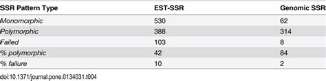 Comparison Between Est And Genomic Derived Ssrs Download Table