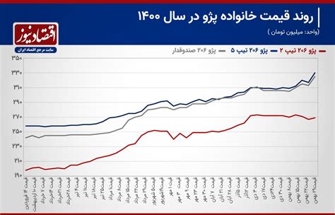 رکوددار رشد قیمت در بازار خودرو سال 1400 نمودار