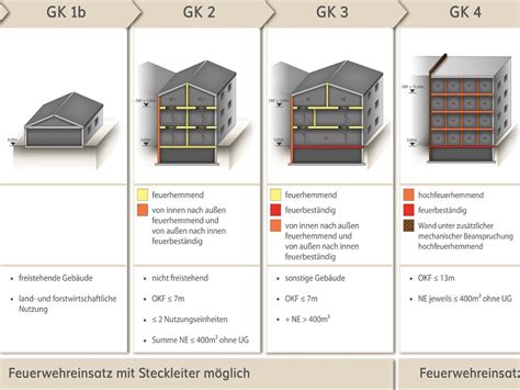 Brandschutz Grundlagen Baunetz Wissen