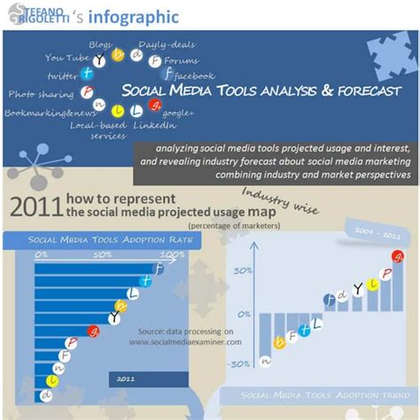 Social Media Industry And Market Forecast Infographic Pdf Free Download