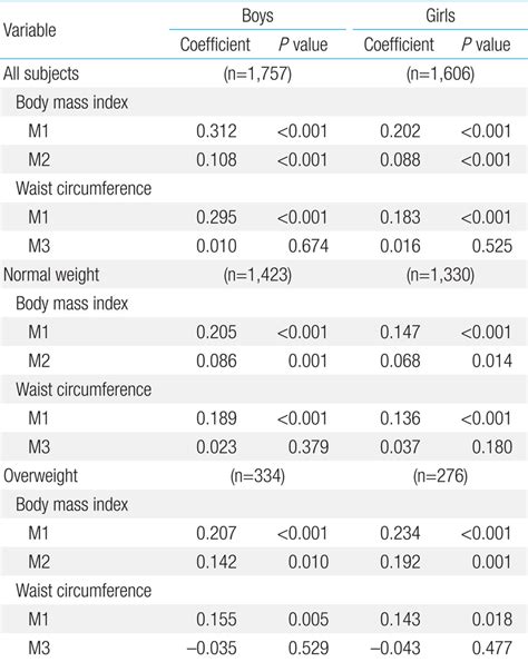 Correlation Of Systolic Blood Pressure With Body Mass Index And Waist