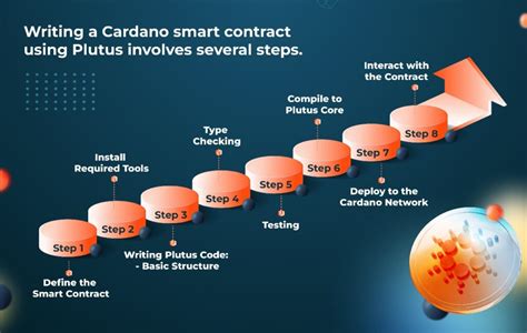 Using Plutus Haskell For Writing Cardano Smart Contracts Emurgo Academy