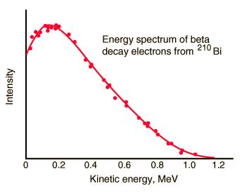 Conservation Laws in Beta Decay | nuclear-power.com