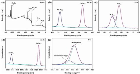 Xps Survey Spectrum A And High Resolution Xps Spectra Of Cd D B S