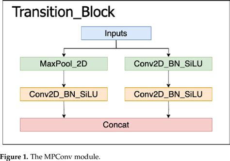 Figure 1 From An Improved YOLOv7 Lightweight Detection Algorithm For