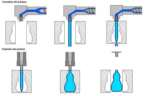 Extrusión soplado Tecnología de los Plásticos