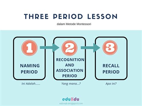 Mengenal Three Period Lesson Dalam Montessori