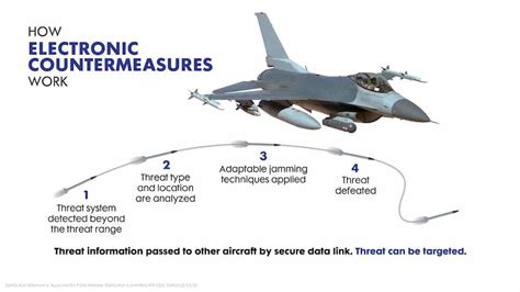 Upgraded Electronic Warfare Suite For The Global F 16 Fleet Defense