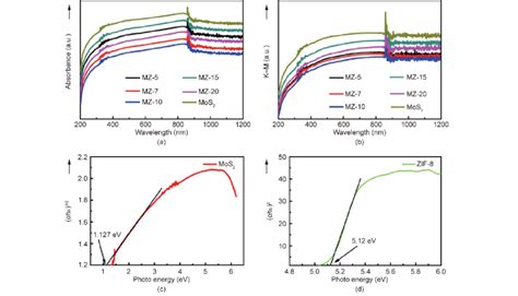 A Uv Vis Drs Spectra Of Mz Nanocomposites And Pure Mos 2 B Plot Download Scientific