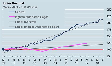 Inciti Ciudad Y Desarrollo Por Cada Peso Que Aumenta El Ingreso De Los