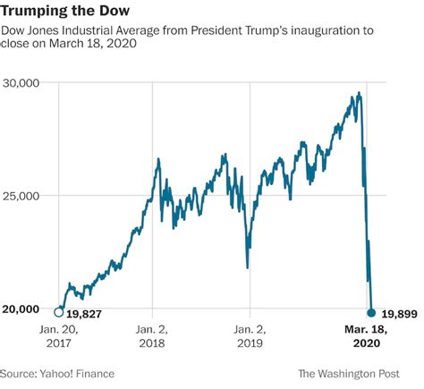 The Stock Market Has Erased Nearly All Of Its Trump Era Gains The