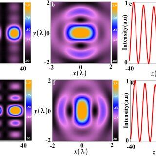 Ad Shows The Electric Energy Density For Radial And Azimuthal Variant