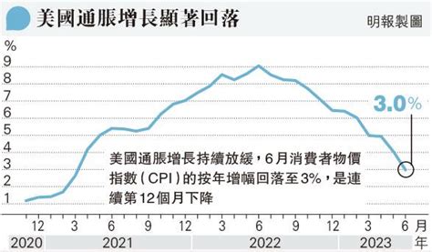 美cpi升3低預期 逾兩年最小 市場料月底最後一次加息 美匯受壓 20230713 經濟 每日明報 明報新聞網