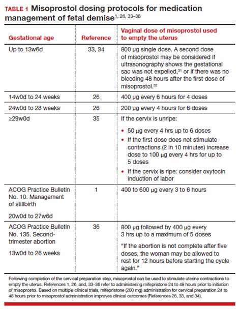 Advances In The Treatment Of Fetal Demise In The Second And Third