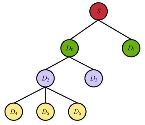 Network topology for simulation. A tree model, where the root node... | Download Scientific Diagram