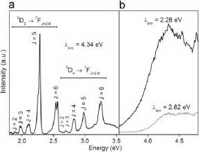 A Emission And B Excitation Spectra Of Sr 188 Tb 006 Na 006 Si 5