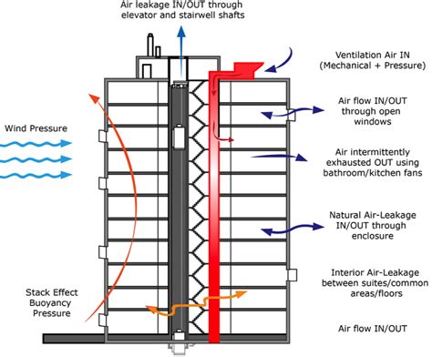 Ventilation Profile FA204 Fire Assessment On Guides