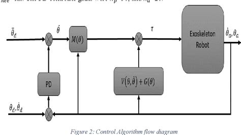 Figure 1 From Feedback Linearization Control Of Lower Limb Exoskeleton