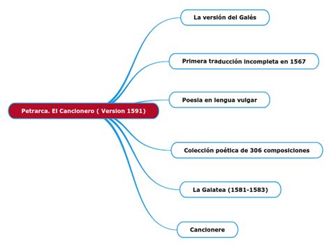 Petrarca El Cancionero Version Mind Map