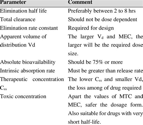 Pharmacokinetic Parameters For Drug Selection Download Scientific Diagram