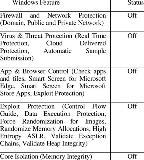 Windows Defender Security Features Turned Off | Download Scientific Diagram