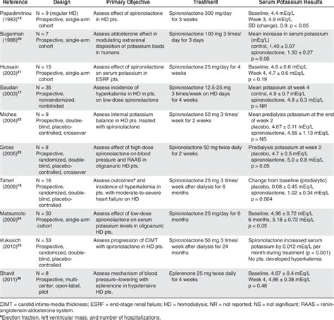 Effect Of Mineralocorticoid Receptor Antagonists On Serum Potassium In