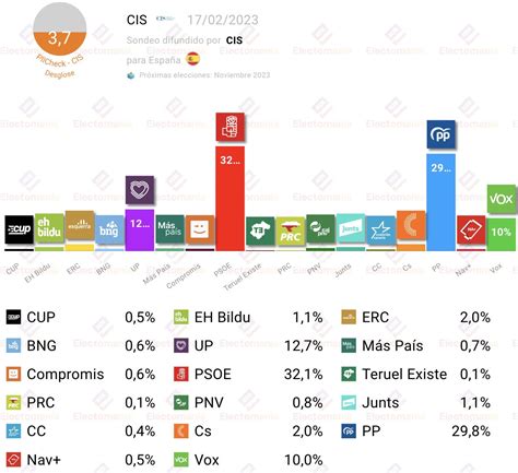 Em Electomania Es On Twitter 📊 Cis Febrero 2023 El Psoe 🌹 Continúa