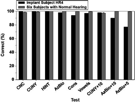 Percent Correct Scores For Implant Subject Hr4 And For Six Subjects