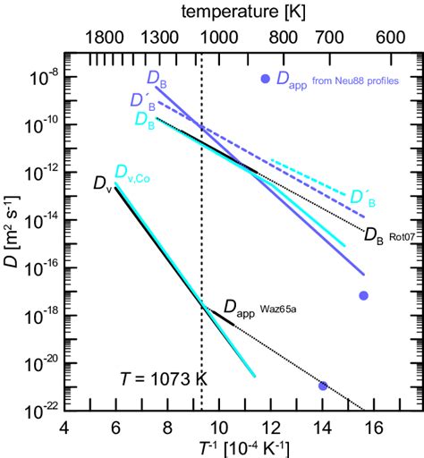 Comparison Of The Original Diffusivities D B And Those Recalculated D