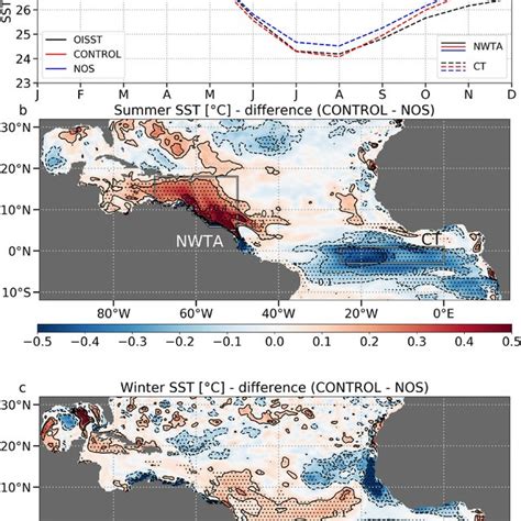 A Sst Seasonal Cycle In Nwta And Ct The Two Boxes Are Drawn On Figure Download Scientific