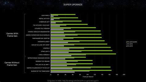 Geforce Rtx Ti Und Super Nvidia Zeigt Eigene Benchmarks Im