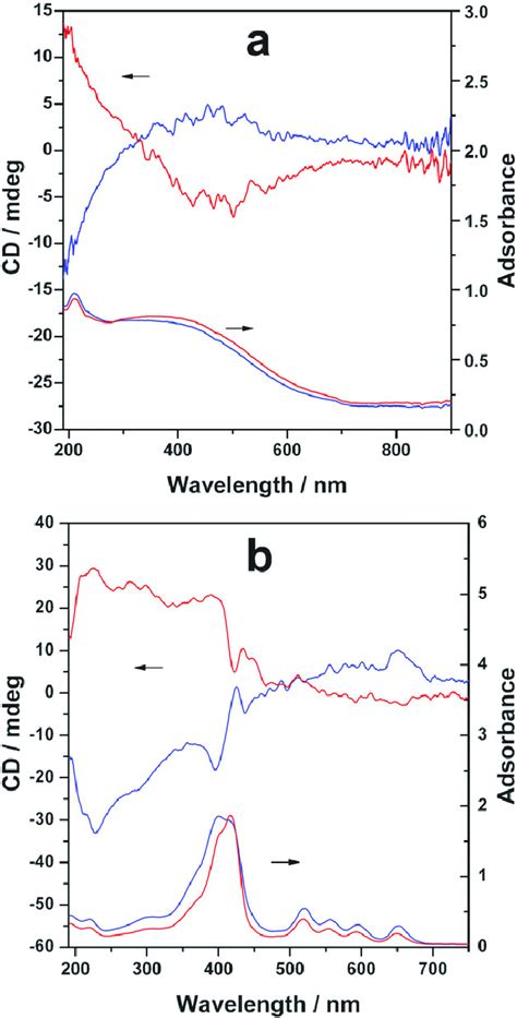 Drcd And Uv Vis Spectra Of A Ppas And B Tpps Loaded In The