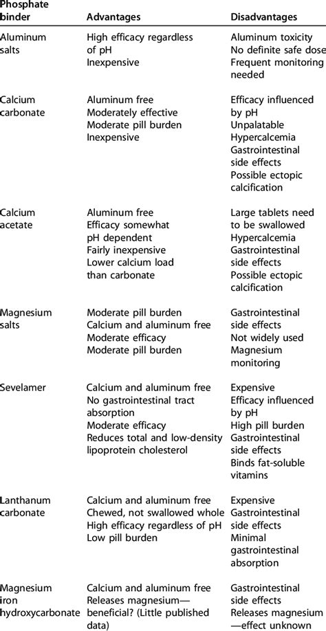 | Comparison of oral phosphate binders in general use | Download Table