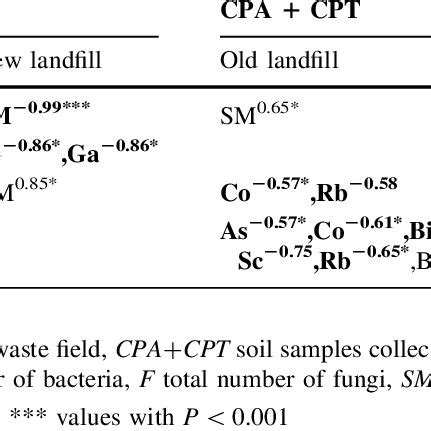 Pearson Correlation Coefficients Between Microbial Characteristics