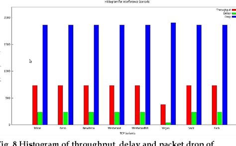 Figure 1 From Survey And Simulation Based Performance Analysis Of Tcp Variants In Terms Of