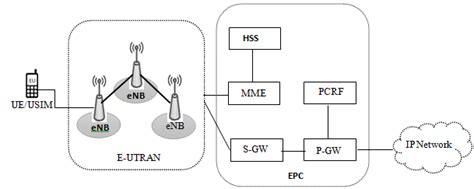 LTE Network architecture. | Download Scientific Diagram