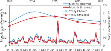 Comparison Between Observed And Simulated Streamflow During Calibration